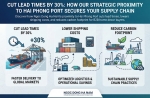 Cut Lead Times by 30%: How Our Strategic Proximity to Hai Phong Port Secures Your Supply Chain